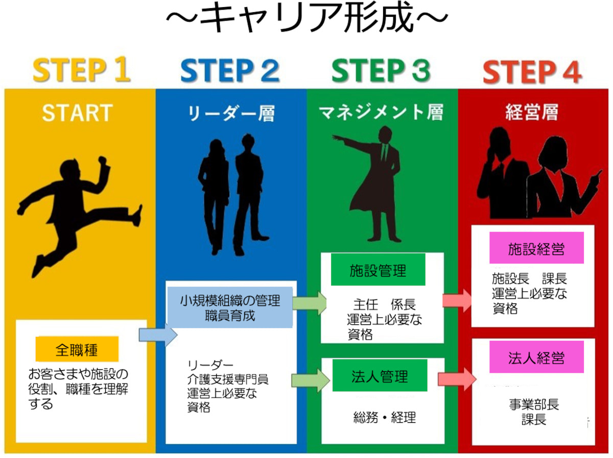 キャリア形成